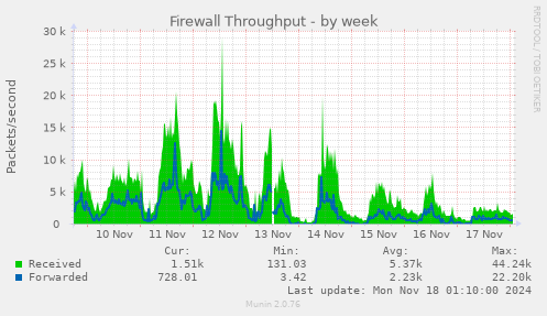 Firewall Throughput