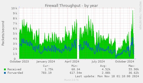 Firewall Throughput