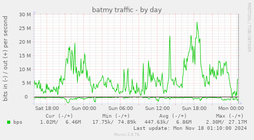 batmy traffic