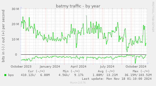 batmy traffic