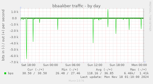 bbaakber traffic