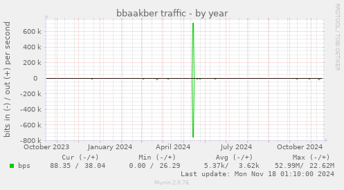 bbaakber traffic