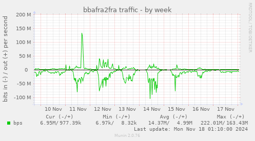 bbafra2fra traffic