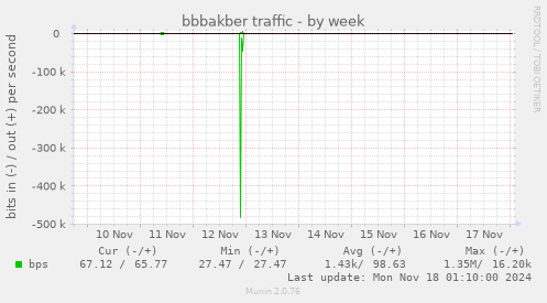 bbbakber traffic