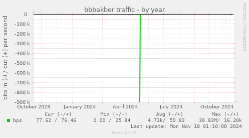 bbbakber traffic