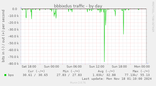 bbbixdus traffic