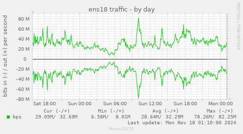 ens18 traffic