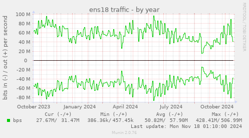 ens18 traffic