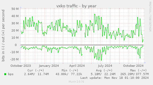 vxko traffic