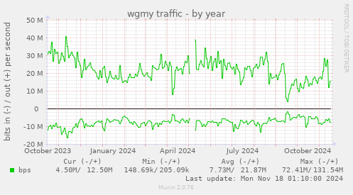 wgmy traffic