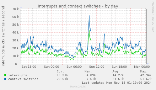 Interrupts and context switches