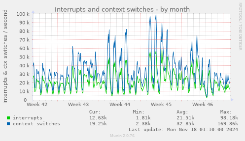 Interrupts and context switches