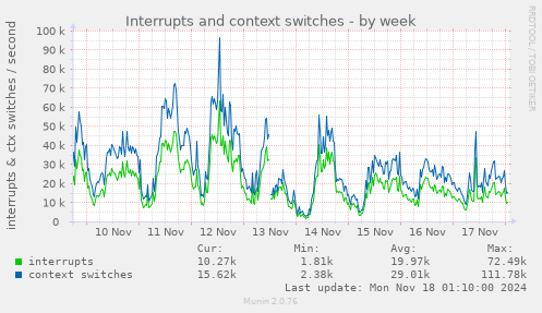 Interrupts and context switches