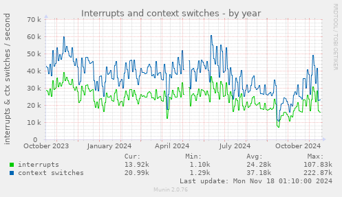 Interrupts and context switches