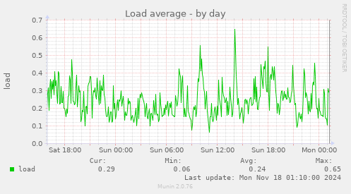 Load average