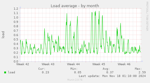 Load average