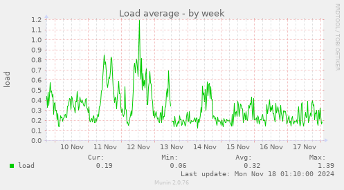 Load average