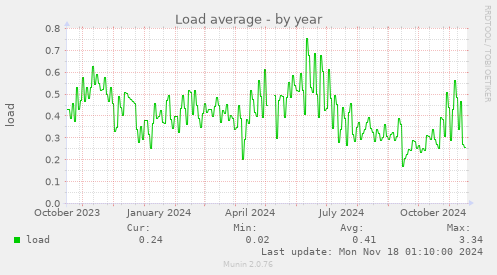 Load average