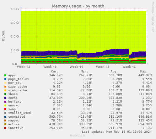 Memory usage