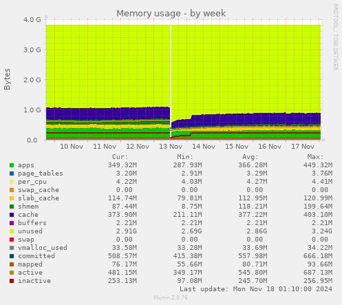 Memory usage