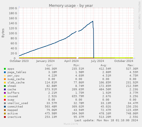 Memory usage