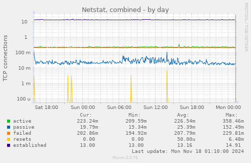 Netstat, combined