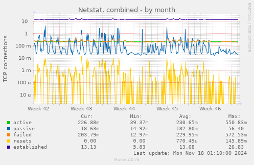 Netstat, combined