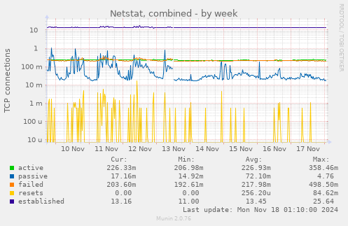 Netstat, combined