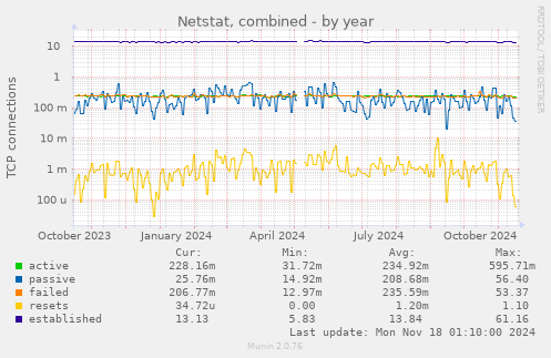 Netstat, combined