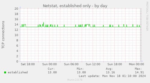 Netstat, established only