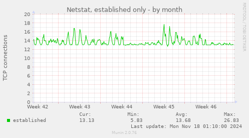 Netstat, established only