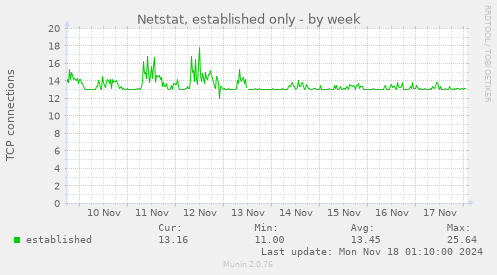 Netstat, established only