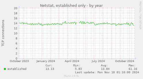 Netstat, established only