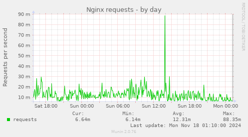 Nginx requests