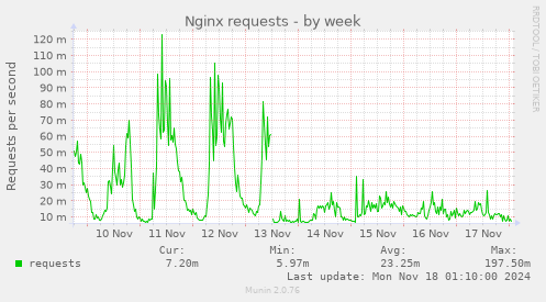 Nginx requests