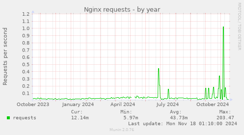 Nginx requests