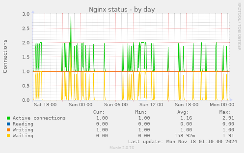 Nginx status