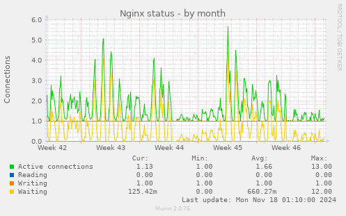 Nginx status