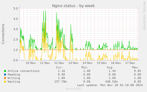 Nginx status