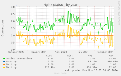 Nginx status