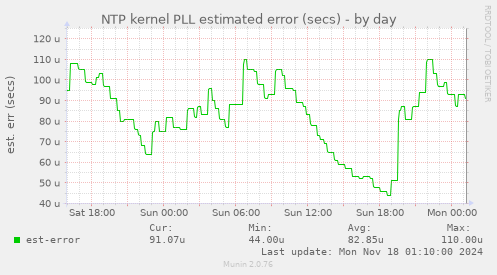 NTP kernel PLL estimated error (secs)