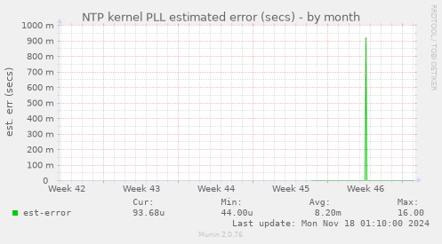 NTP kernel PLL estimated error (secs)