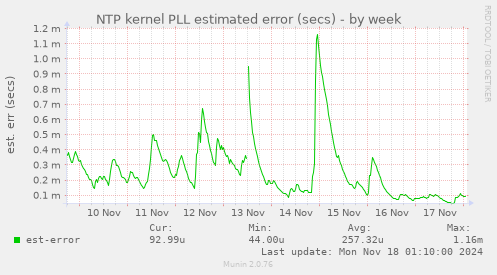 NTP kernel PLL estimated error (secs)