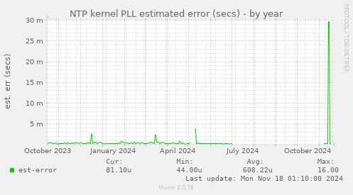 NTP kernel PLL estimated error (secs)