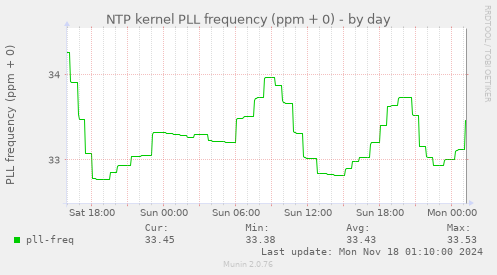 NTP kernel PLL frequency (ppm + 0)