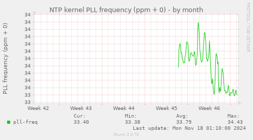 NTP kernel PLL frequency (ppm + 0)