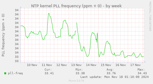 NTP kernel PLL frequency (ppm + 0)