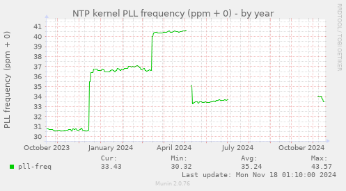 NTP kernel PLL frequency (ppm + 0)