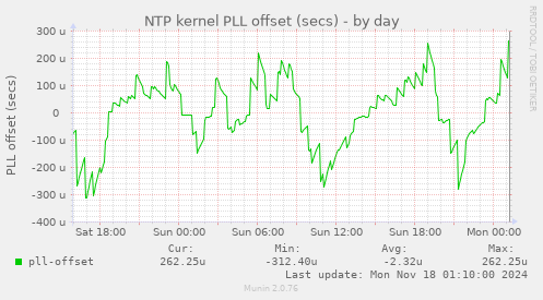 NTP kernel PLL offset (secs)