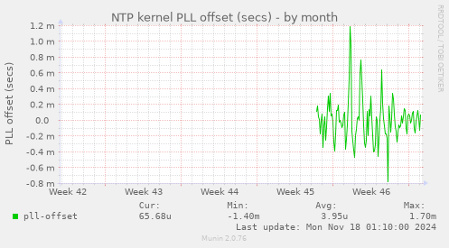 NTP kernel PLL offset (secs)